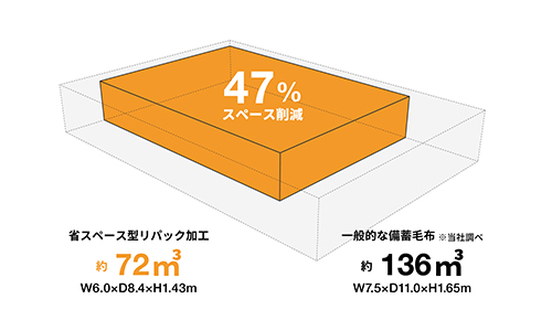 毛布10,000枚(1,000箱)の備蓄容積比較